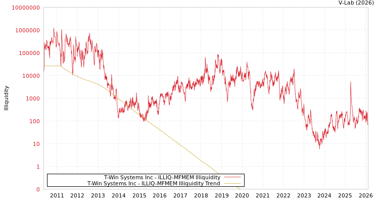 graph of T-Win Systems Inc ILLIQ-MFMEM