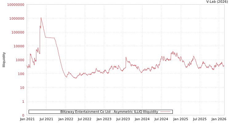 graph of Blitzway Entertainment Co Ltd ILLIQ-AMEM