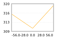 Impact of return on liquidity tomorrow