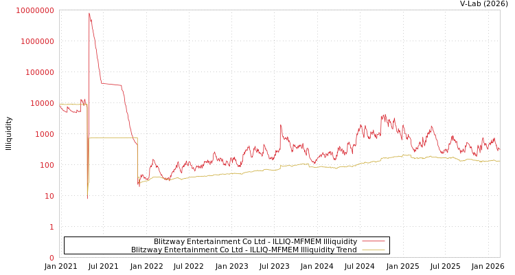 graph of Blitzway Entertainment Co Ltd ILLIQ-MFMEM
