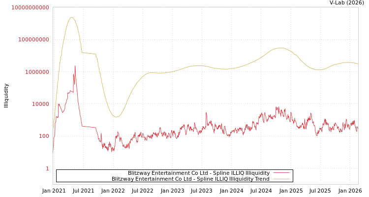 graph of Blitzway Entertainment Co Ltd ILLIQ-SMEM