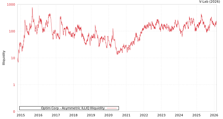 graph of Optim Corp ILLIQ-AMEM