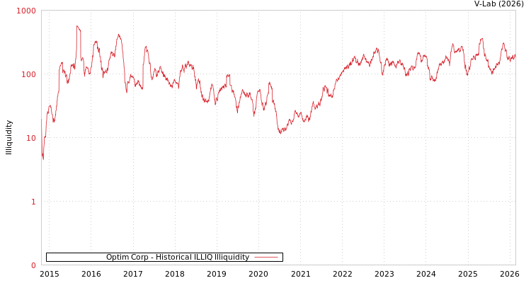 graph of Optim Corp ILLIQ-HIST