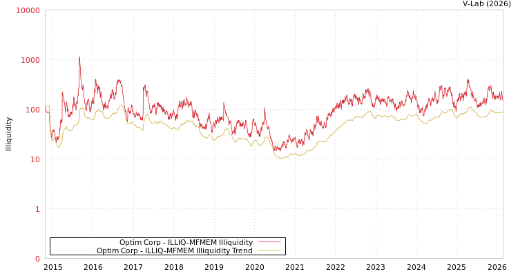 graph of Optim Corp ILLIQ-MFMEM