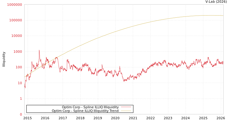 graph of Optim Corp ILLIQ-SMEM