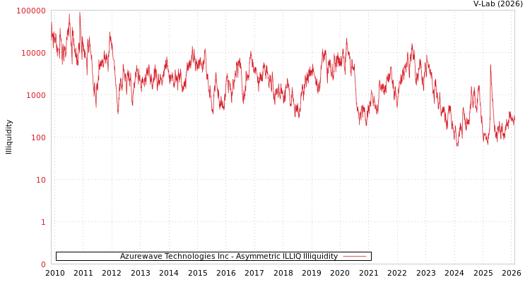 graph of Azurewave Technologies Inc ILLIQ-AMEM