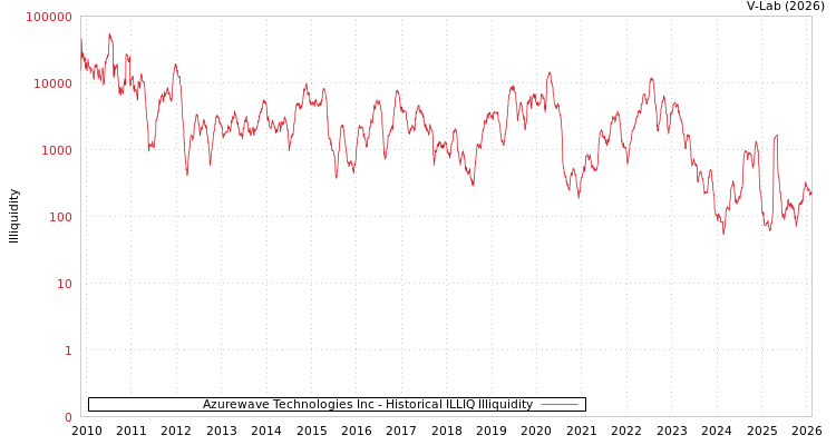 graph of Azurewave Technologies Inc ILLIQ-HIST