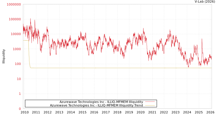 graph of Azurewave Technologies Inc ILLIQ-MFMEM