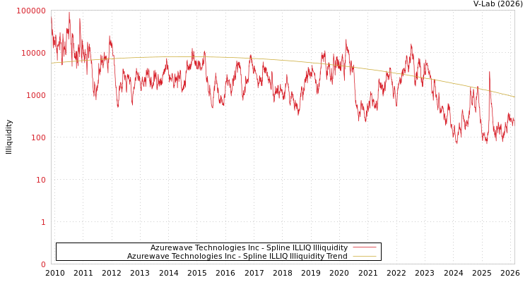 graph of Azurewave Technologies Inc ILLIQ-SMEM
