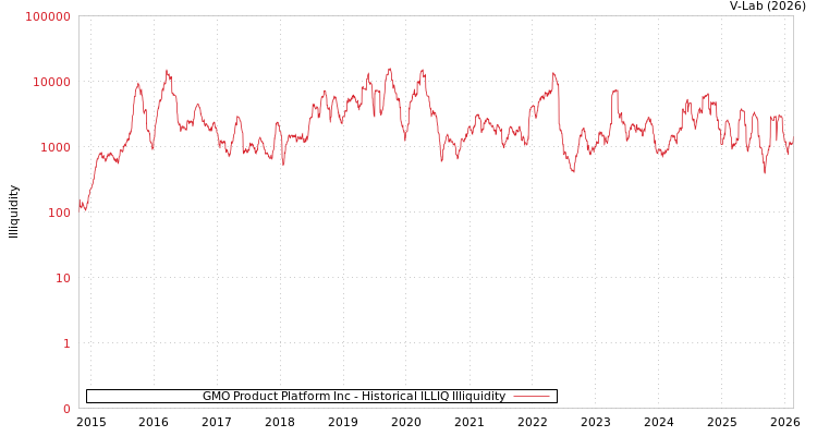 graph of GMO Product Platform Inc ILLIQ-HIST