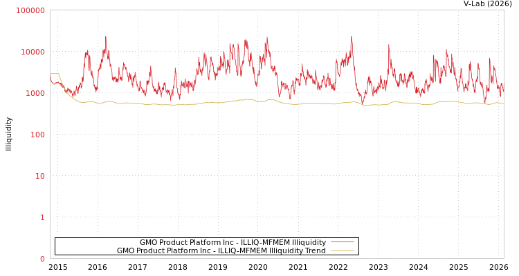 graph of GMO Product Platform Inc ILLIQ-MFMEM
