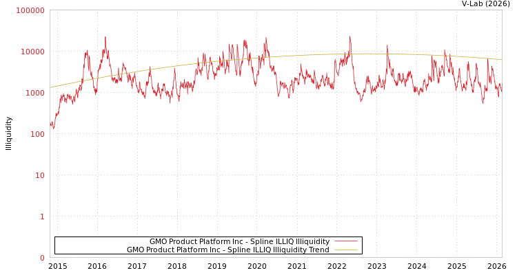 graph of GMO Product Platform Inc ILLIQ-SMEM