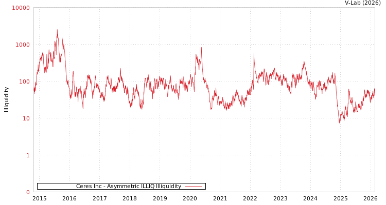 graph of Ceres Inc ILLIQ-AMEM
