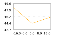 Impact of return on liquidity tomorrow