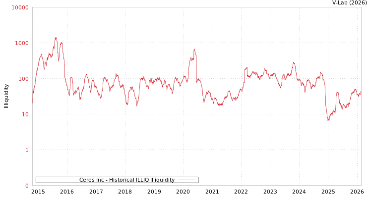graph of Ceres Inc ILLIQ-HIST