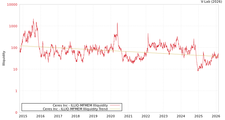 graph of Ceres Inc ILLIQ-MFMEM