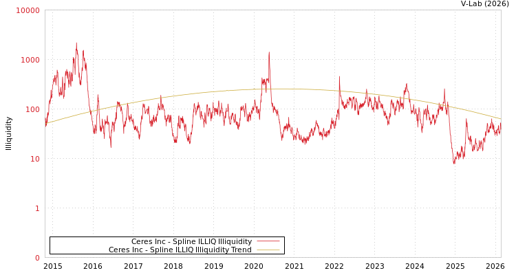 graph of Ceres Inc ILLIQ-SMEM