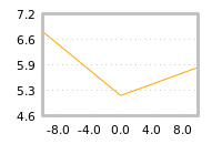 Impact of return on liquidity tomorrow