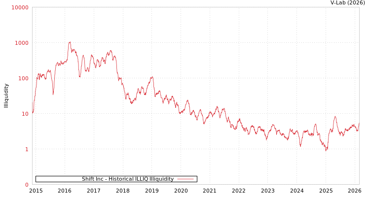 graph of Shift Inc ILLIQ-HIST