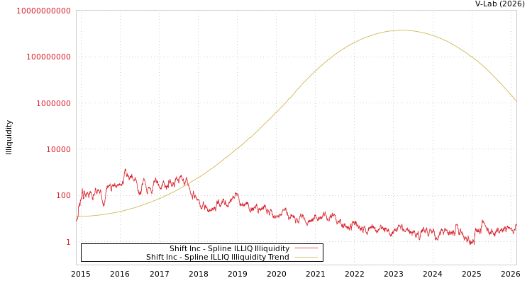 graph of Shift Inc ILLIQ-SMEM