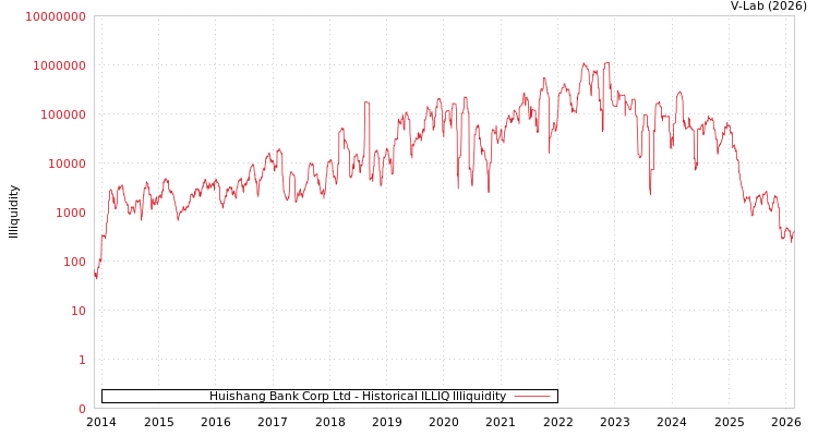 graph of Huishang Bank Corp Ltd ILLIQ-HIST