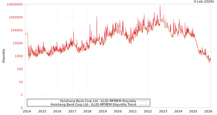 graph of Huishang Bank Corp Ltd ILLIQ-MFMEM