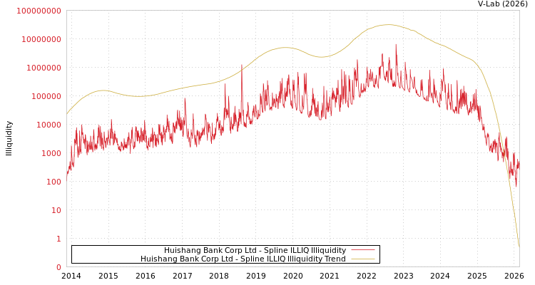 graph of Huishang Bank Corp Ltd ILLIQ-SMEM