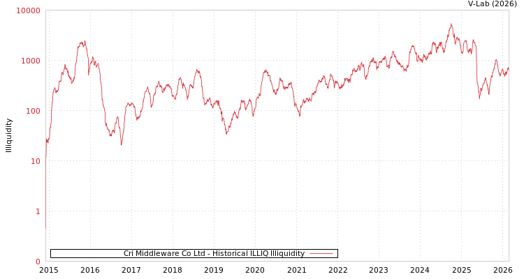 graph of Cri Middleware Co Ltd ILLIQ-HIST