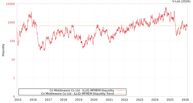 graph of Cri Middleware Co Ltd ILLIQ-MFMEM