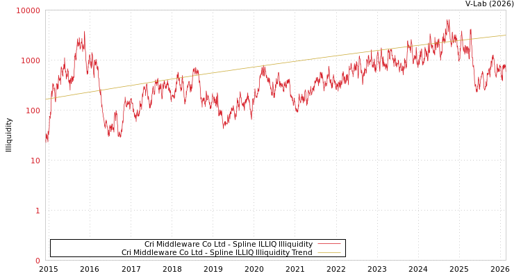 graph of Cri Middleware Co Ltd ILLIQ-SMEM