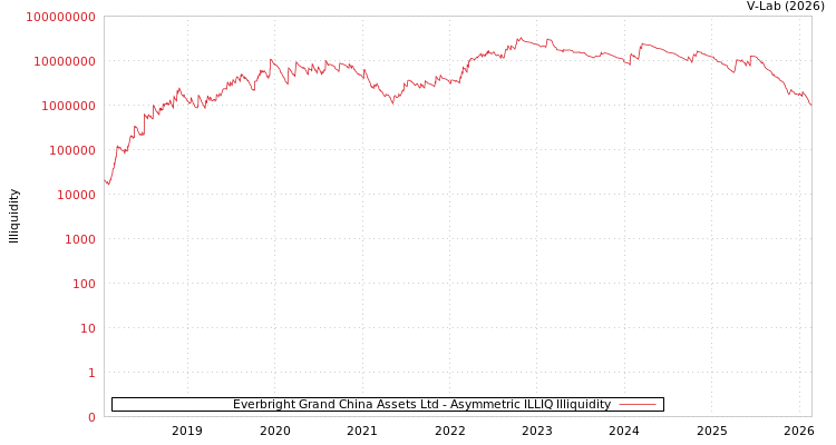 graph of Everbright Grand China Assets Ltd ILLIQ-AMEM