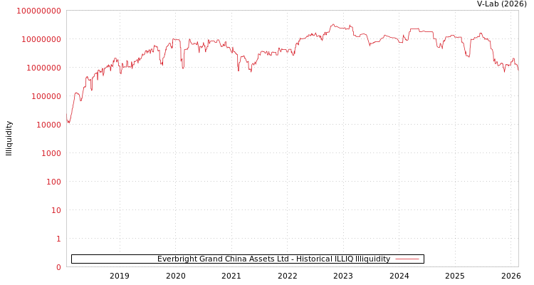 graph of Everbright Grand China Assets Ltd ILLIQ-HIST
