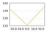 Impact of return on liquidity tomorrow