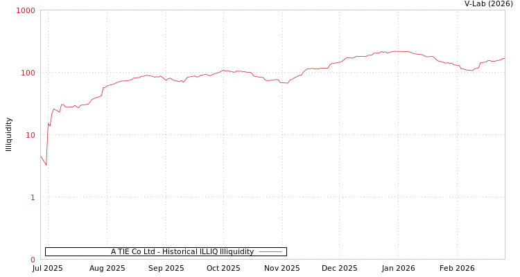 graph of A TIE Co Ltd ILLIQ-HIST