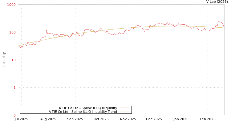 graph of A TIE Co Ltd ILLIQ-SMEM