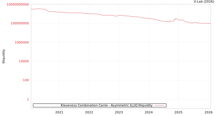 graph of Klaveness Combination Carrie ILLIQ-AMEM