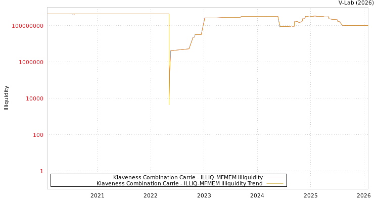 graph of Klaveness Combination Carrie ILLIQ-MFMEM