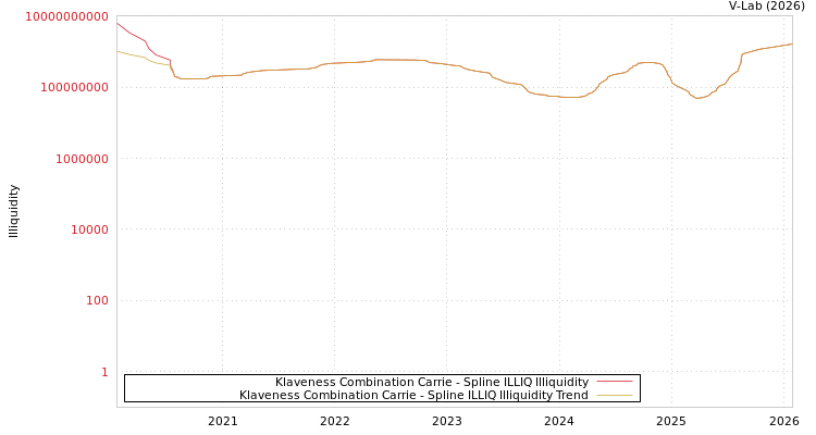 graph of Klaveness Combination Carrie ILLIQ-SMEM