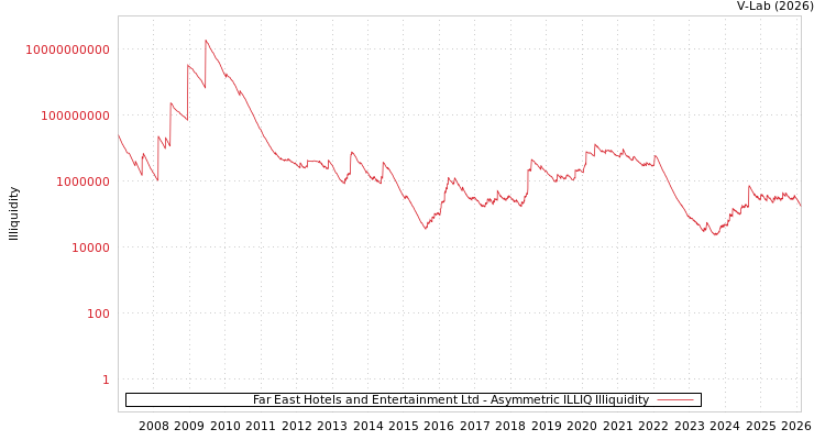 graph of Far East Hotels and Entertainment Ltd ILLIQ-AMEM