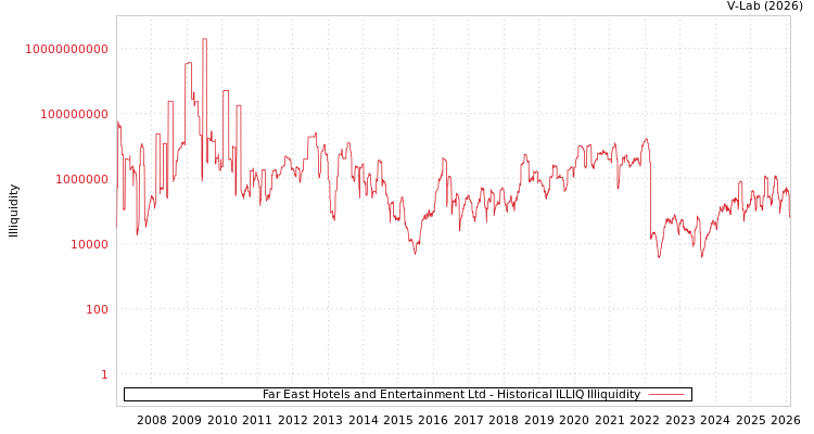 graph of Far East Hotels and Entertainment Ltd ILLIQ-HIST