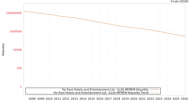 graph of Far East Hotels and Entertainment Ltd ILLIQ-MFMEM
