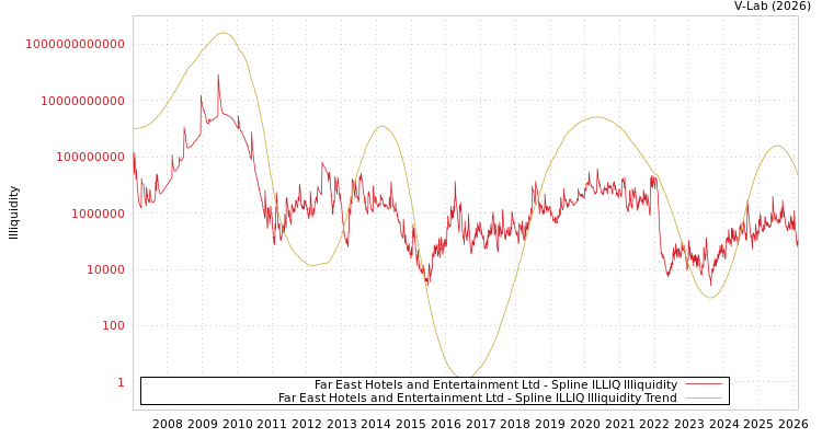graph of Far East Hotels and Entertainment Ltd ILLIQ-SMEM