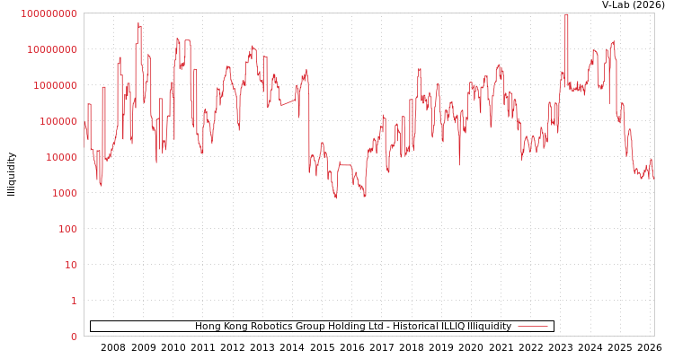graph of Hong Kong Robotics Group Holding Ltd ILLIQ-HIST