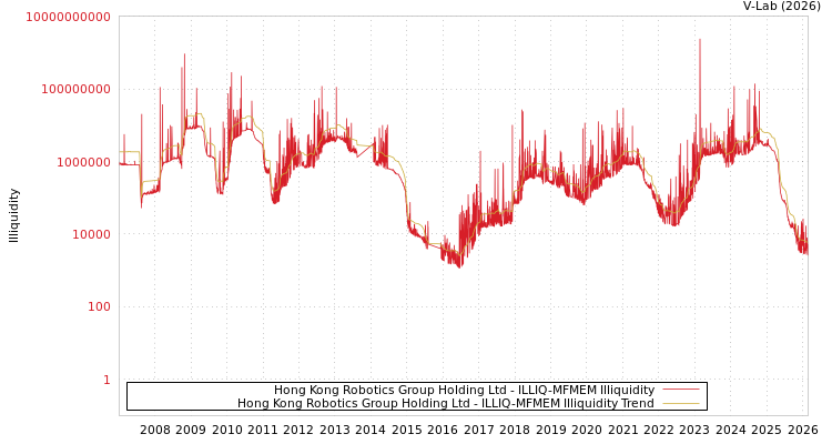 graph of Hong Kong Robotics Group Holding Ltd ILLIQ-MFMEM
