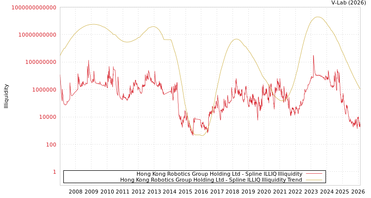graph of Hong Kong Robotics Group Holding Ltd ILLIQ-SMEM