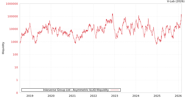 graph of Inkeverse Group Ltd ILLIQ-AMEM