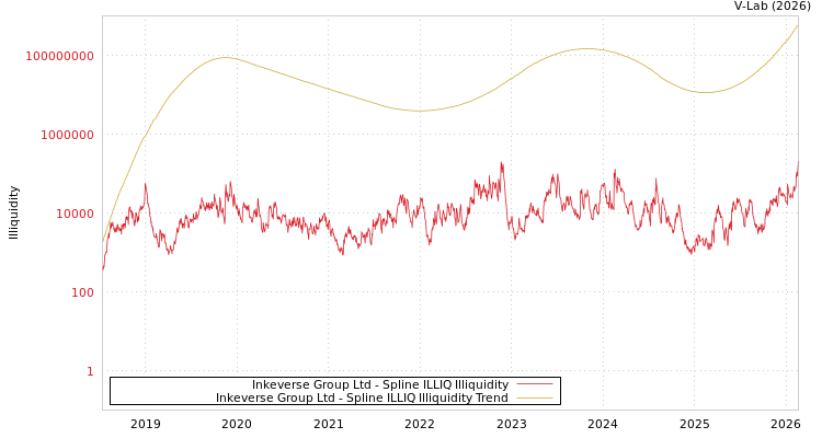 graph of Inkeverse Group Ltd ILLIQ-SMEM