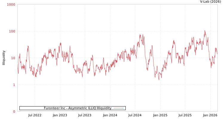graph of Furonteer Inc ILLIQ-AMEM