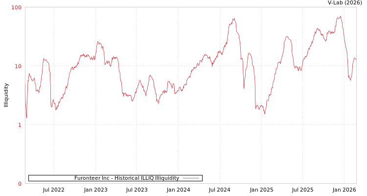 graph of Furonteer Inc ILLIQ-HIST