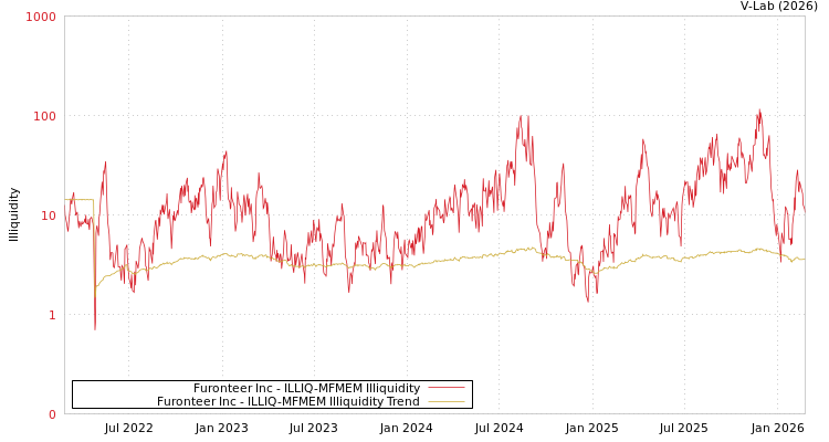 graph of Furonteer Inc ILLIQ-MFMEM